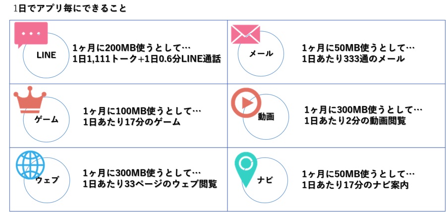 データ容量1GBでできること
